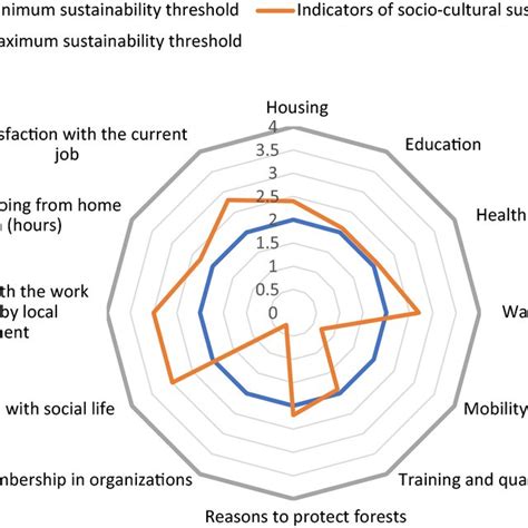 Indicators Of Socio‐cultural Sustainability Download Scientific Diagram