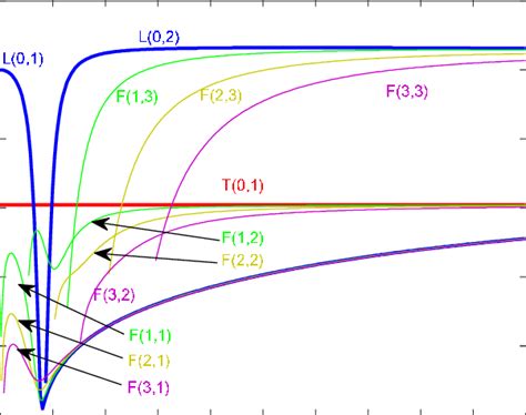 Group Velocity Dispersion Curves Of An Aluminum Pipe With An Outside