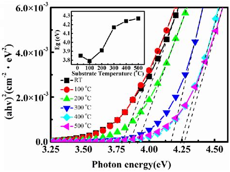 Optical Band Gap Of Ti Doped Ito Thin Films Prepared Under Various