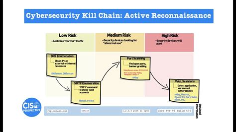 Cyber Security Kill Chain Active Reconnaissance Overview Methodology