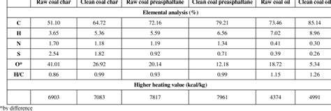 Elemental Analysis Results Of The Liquefaction Products Of Raw And Download Scientific Diagram