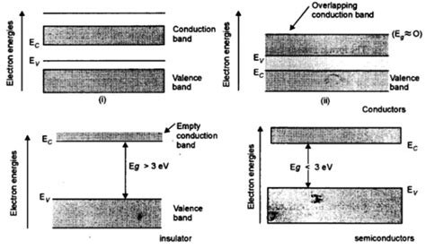 Draw Separate Energy Band Diagrams For Conductors Semi Conductors And Sarthaks Econnect