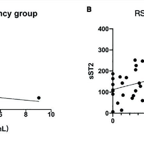 Correlation Of Maternal Serum Il 33 And St2 Level A Correlation