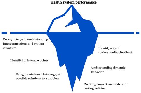 Development Of The Systems Thinking For Health Actions Framework A Literature Review And A Case