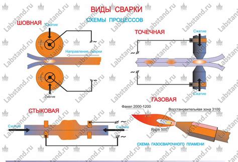 Презентации и плакаты Технология и оборудование сварки (ВПО)