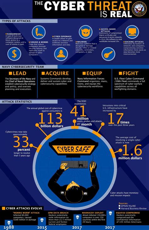 10 Steps To Cyber Security Infographic Cybersecurity Infographic Eroppa