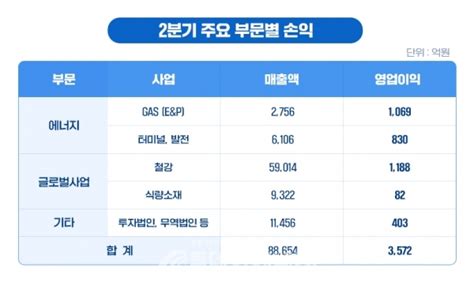 포스코인터 2분기 영업익 28↑