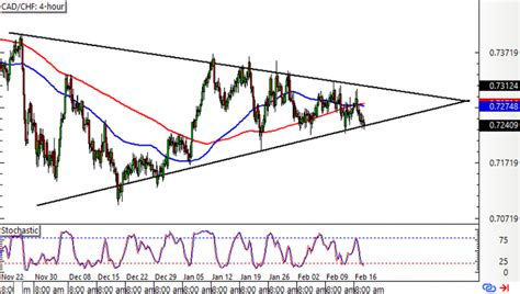 Forex Cad Chf Se Obchoduje V Symetrick M Troj Heln Ku Fxstreet Cz