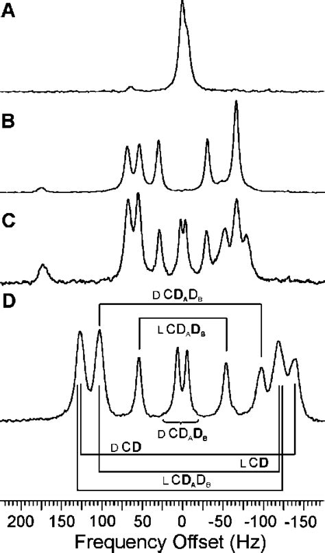 Resolution In H Nmr Mhz Spectra Of Deuterated Dl And