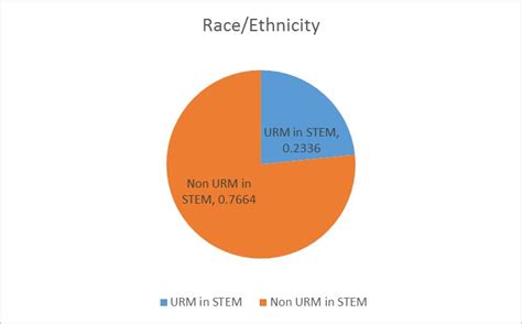 WHAM Participant Demographics | Workload and Health at Mudd | Harvey Mudd College