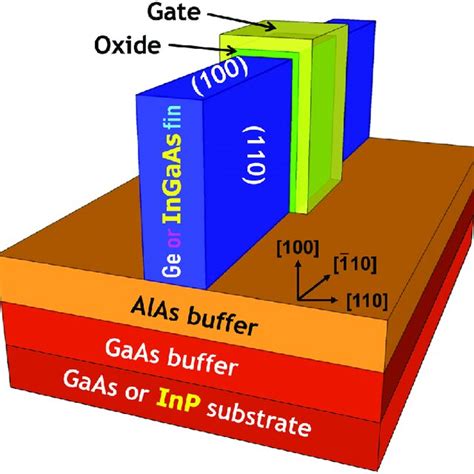 Schematic Representation Of The Orientation Specific Lattice Matched Ge