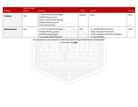 Sausage And Seasoning Chart The Anyone Can Farm Experience
