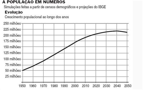 Help Me Crescimento Populacional No Brasil E No Mundo