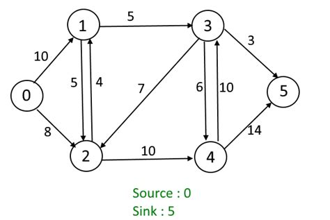 Max Flow Problem Ford Fulkerson Algorithm