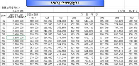 국민연금 예상 수령액예상연금월액2018년 7월 기준 네이버 블로그