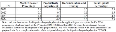 FY2024 Inpatient Prospective Payment System And Long Term Care Hospital