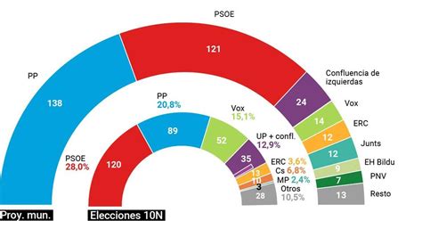 Los Resultados De Las Municipales Del 28m Si Hubieran Sido Elecciones