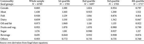 Estimated Expenditure Elasticities For The Whole Sample And By Income Download Table