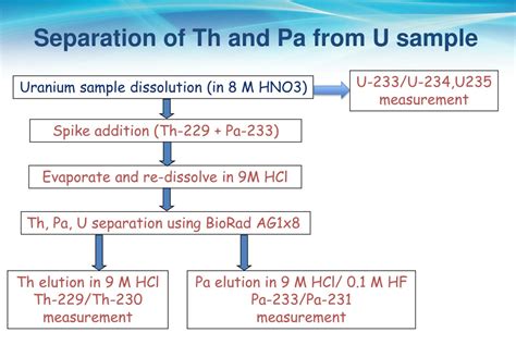 Ppt Protactinium 231 231 Pa Measurement For Isotope Chronometry In