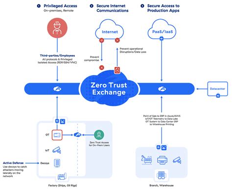 Secure Your Ot And Iot Systems With Zero Trust Zscaler