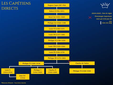 Liste Des Rois De France Moments Dhistoire