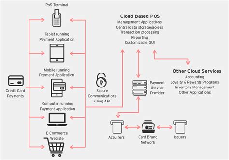 Next Gen Payment Processing Architectures Security News Trend Micro Usa