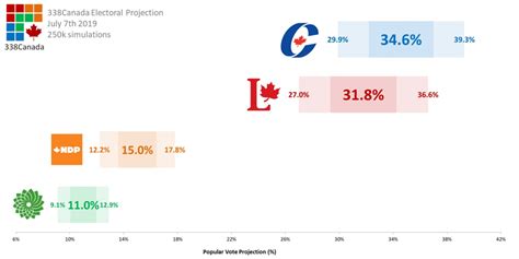 A New 338canadamacleans Projection Why The Liberals Are Gaining