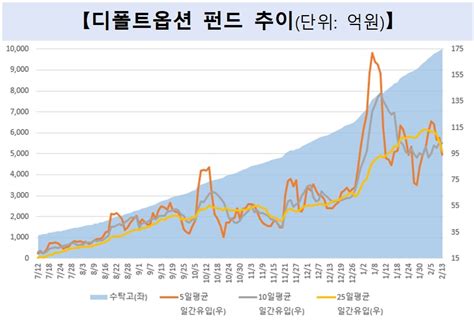 ‘디폴트옵션 펀드 수탁고 1조원 돌파1년 평균 수익률 125