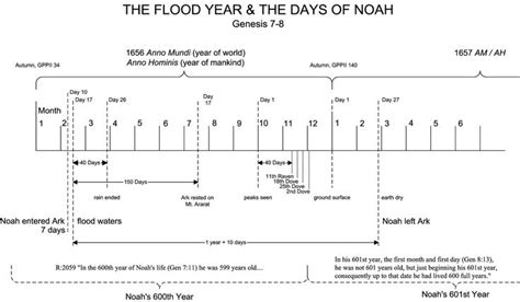 Family Tree Of Noah And His Sons