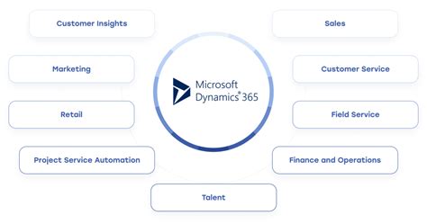 Strategies For Implementing Microsoft Dynamics Digicode