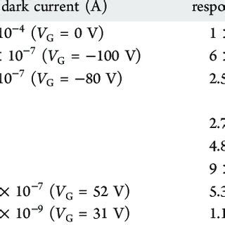 Device Performance Comparison in 2D/0D Hybrid Photodetectors | Download ... 