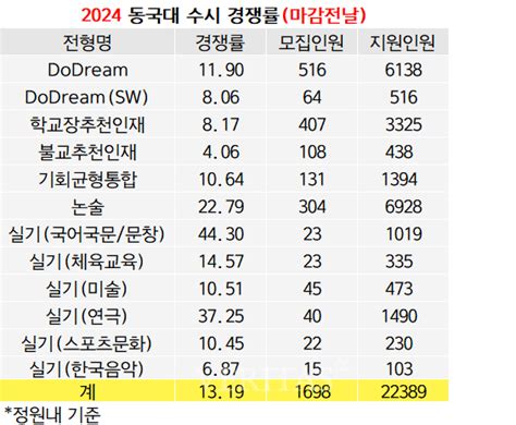 2024수시경쟁률 동국대마감전날 1319대1 약학 논술우수자 1998대1