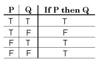 Logic Given The Pq And P Prove That We Cannot Deduce Q