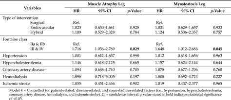 Table From The Impact Of Lower Extremity Skeletal Muscle Atrophy And