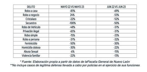 Reporta NL disminución de delitos en mayo y junio Panorama de Nuevo León