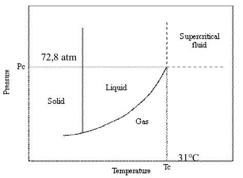 Diagramme De Phase Du Co 2 Et Point Super Critique Download Scientific Diagram