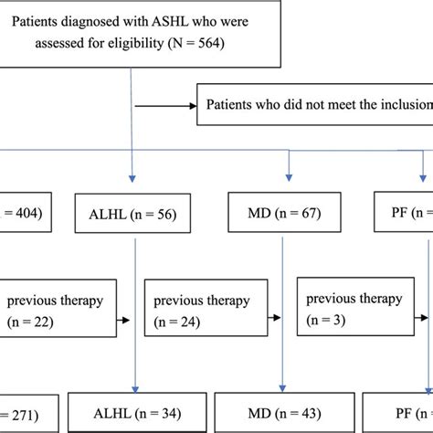 Patient Selection Process SSNHL Sudden Sensorineural Hearing Loss