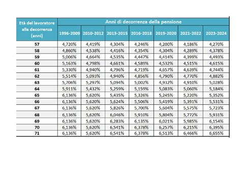 Previdenza qualcosa è cambiato per la prima volta i coefficienti di