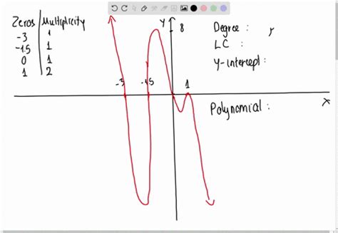 Solved For Each Graph Given A List Each Real Zero And Its Smallest