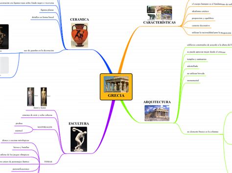 GRECIA Mind Map