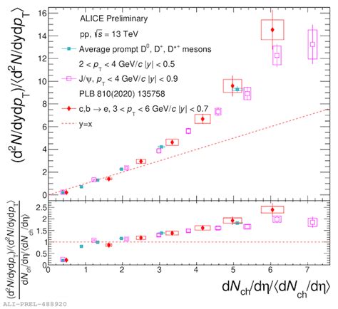 Average Prompt D Meson Jpsi And Hfe Self Normalised Yields Vs Relative