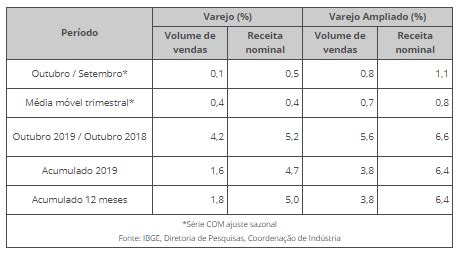 Vendas Do Varejo Variam 0 1 Em Outubro ContNews