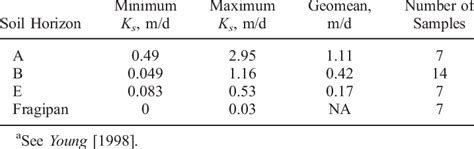 Saturated Hydraulic Conductivity K S Using Constant Head And Falling