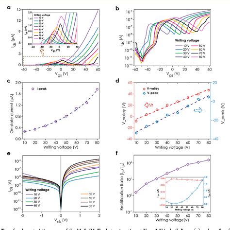 Figure From Photoinduced Doping To Enable Tunable And High