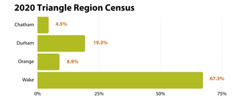 Demographics | Triangle Community Foundation