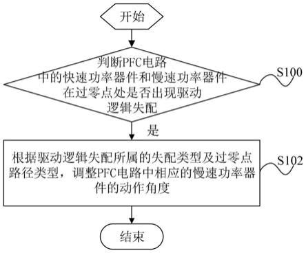 车载充电器PFC电路的电流畸变抑制方法与流程