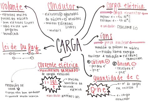 MAPA MENTAL SOBRE CARGA ELÉTRICA Maps4Study