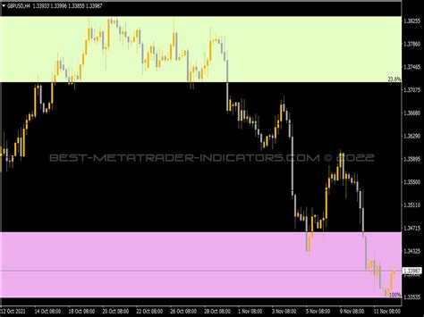 Supply Demand Zones Indicator MT4 Top Indicators Mq4 Ex4 Best