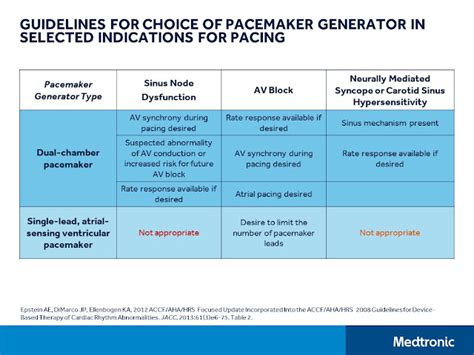 CVT Mohd Farid: Understanding Pacemaker Guidelines-Medtronic Academy