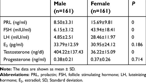 Comparisons Of Sex Hormone Levels Between Two Groups N 322 Download Scientific Diagram